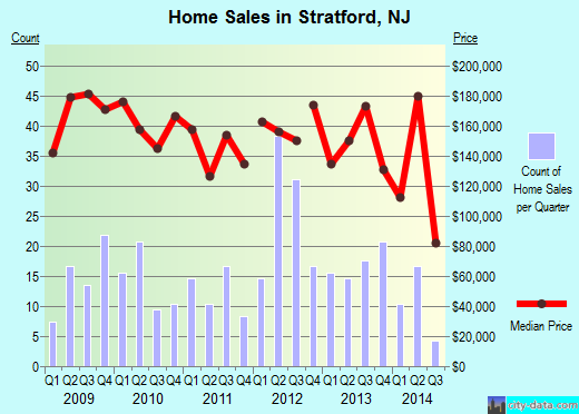 Stratford,NJ real estate house value index trend