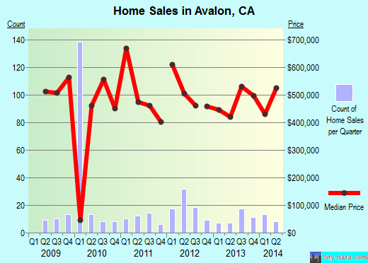 Avalon,CA real estate house value index trend