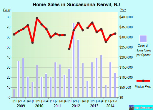 Succasunna-Kenvil,NJ real estate house value index trend