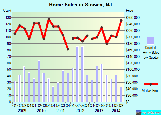 Sussex,NJ real estate house value index trend