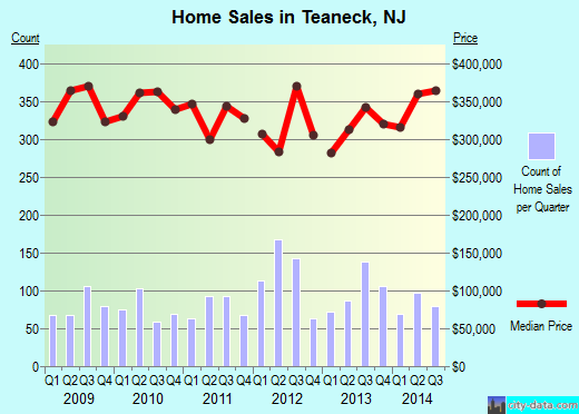 Teaneck,NJ real estate house value index trend