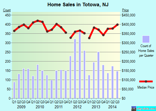 Totowa,NJ real estate house value index trend