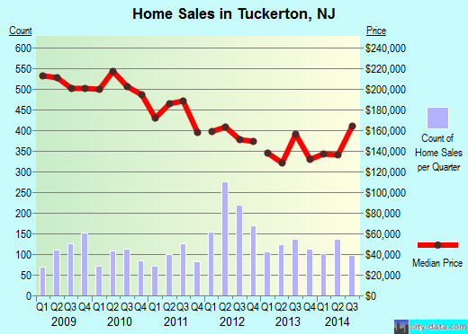 Tuckerton,NJ real estate house value index trend