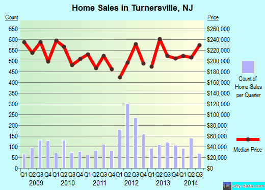 Turnersville,NJ index of house prices