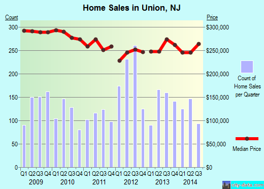 Union,NJ real estate house value index trend