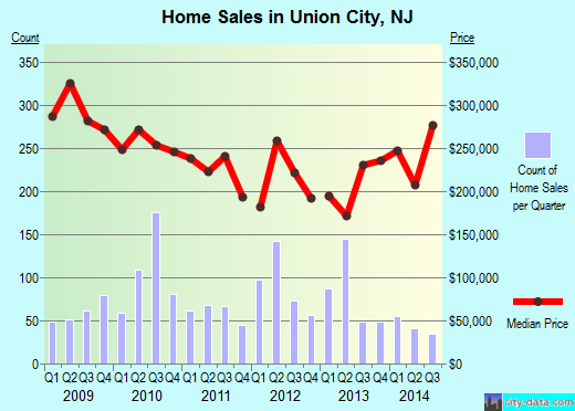 Union City,NJ real estate house value index trend