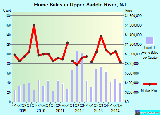 Upper Saddle River,NJ real estate house value index trend