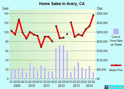 Avery,CA real estate house value index trend