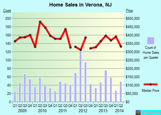 Verona,NJ real estate house value index trend