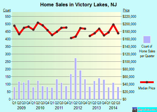 Victory Lakes,NJ real estate house value index trend