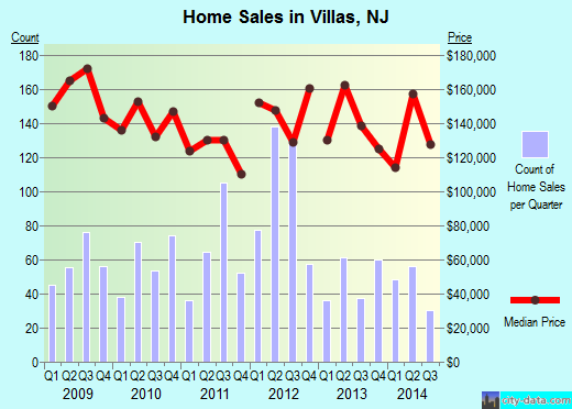 Villas,NJ real estate house value index trend