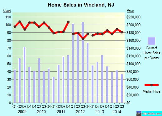 Vineland,NJ real estate house value index trend