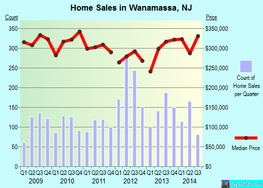 Wanamassa,NJ index of house prices