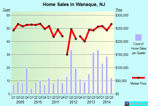 Wanaque,NJ real estate house value index trend