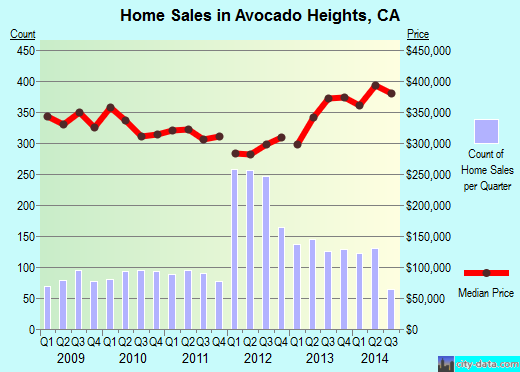 Avocado Heights,CA real estate house value index trend
