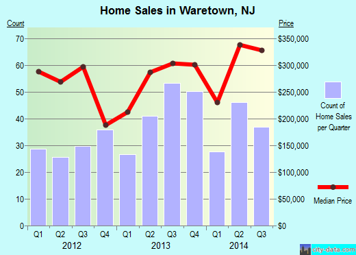 Waretown,NJ real estate house value index trend