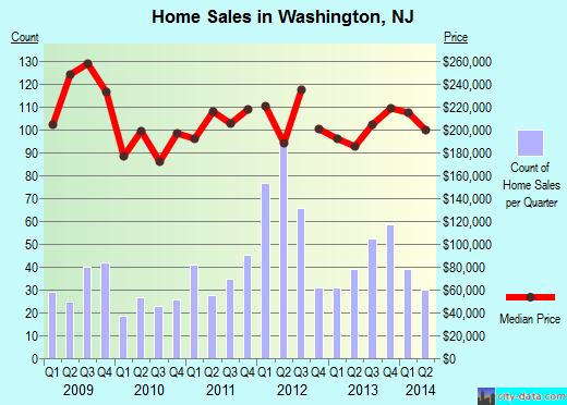 Washington,NJ real estate house value index trend