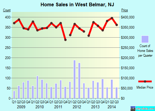 West Belmar,NJ index of house prices