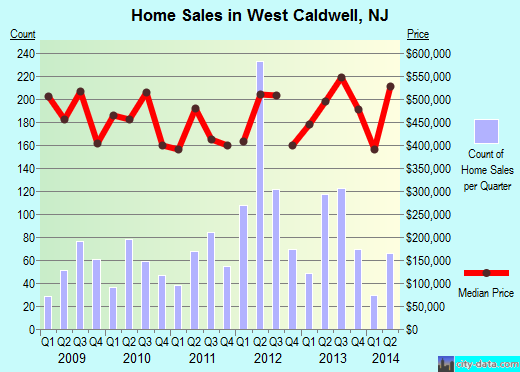 West Caldwell,NJ real estate house value index trend
