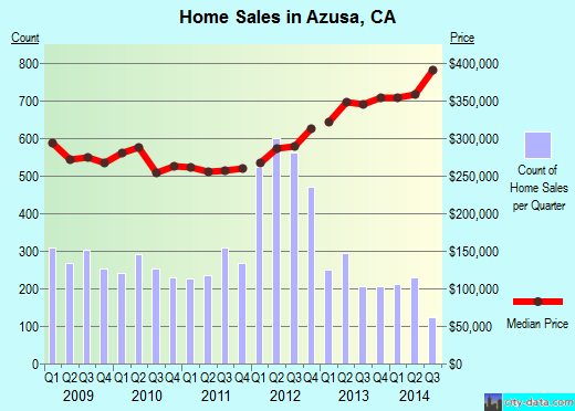 Azusa,CA real estate house value index trend