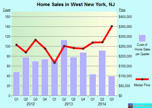 West New York,NJ real estate house value index trend