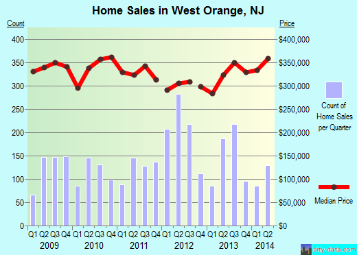 West Orange,NJ real estate house value index trend
