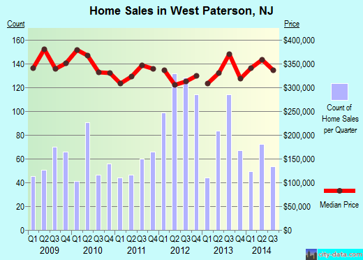 West Paterson,NJ real estate house value index trend