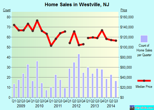 Westville,NJ real estate house value index trend