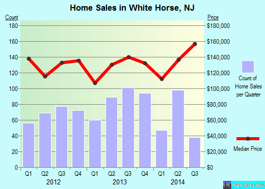 White Horse,NJ real estate house value index trend