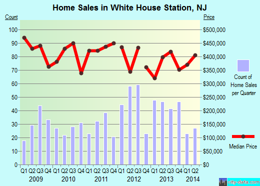White House Station,NJ real estate house value index trend