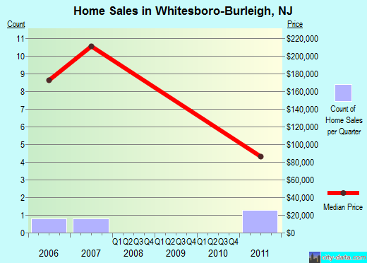 Whitesboro-Burleigh,NJ real estate house value index trend
