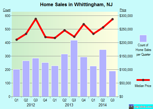 Whittingham,NJ real estate house value index trend