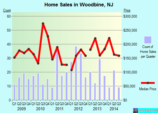 Woodbine,NJ real estate house value index trend