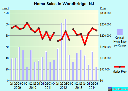 Woodbridge,NJ real estate house value index trend