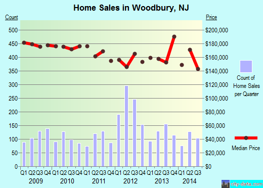 Woodbury,NJ real estate house value index trend