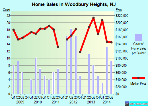 Woodbury Heights,NJ real estate house value index trend
