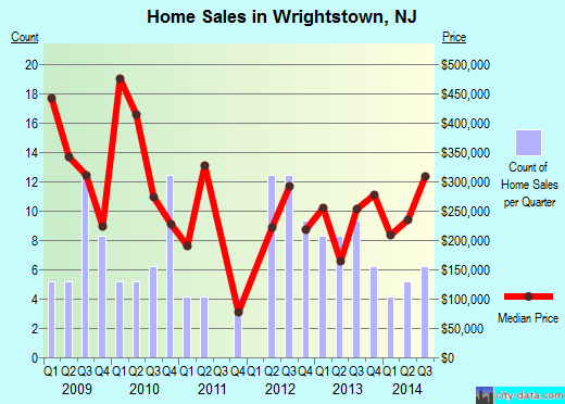 Wrightstown,NJ real estate house value index trend