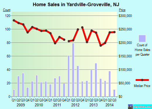Yardville-Groveville,NJ real estate house value index trend