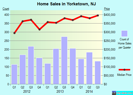Yorketown,NJ real estate house value index trend
