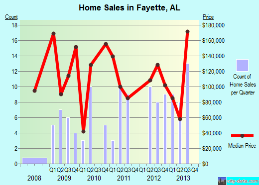 Fayette,AL real estate house value index trend