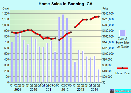 Banning,CA real estate house value index trend