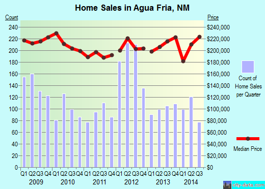 Agua Fria,NM real estate house value index trend