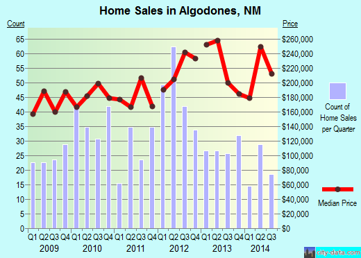 Algodones,NM real estate house value index trend