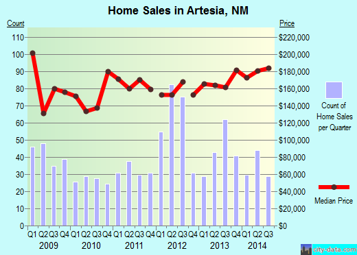 Artesia,NM real estate house value index trend