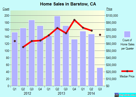 Barstow,CA real estate house value index trend
