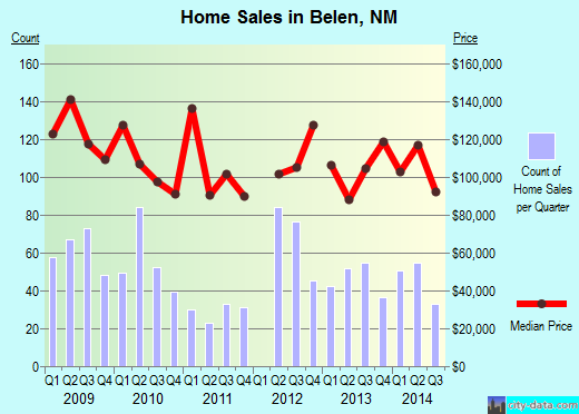 Belen,NM real estate house value index trend