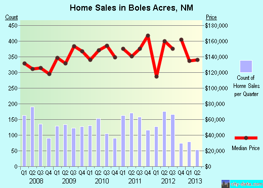 Boles Acres,NM real estate house value index trend