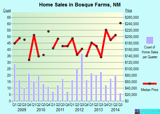 Bosque Farms,NM real estate house value index trend