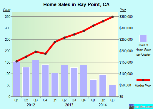Bay Point,CA real estate house value index trend