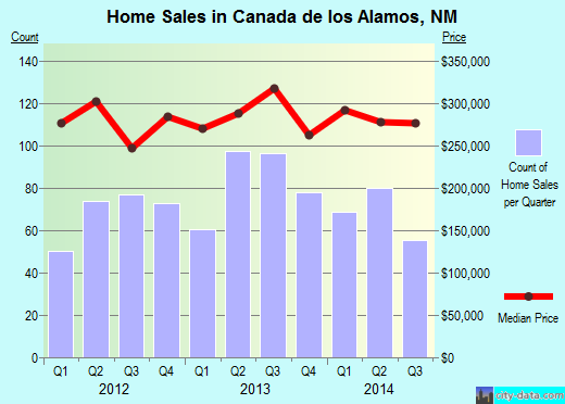 Canada de los Alamos,NM real estate house value index trend